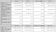 埃斯顿2023年营收46.52亿净利1.35亿 总经理吴侃薪酬104.8万