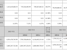 昇兴股份2023年营收70.95亿净利3.33亿 总裁林永保薪酬87.68万