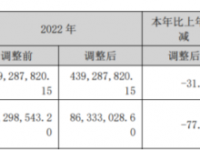 科净源2023年营收3.02亿净利1940.25万 董事长葛敬薪酬71.7万